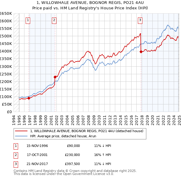 1, WILLOWHALE AVENUE, BOGNOR REGIS, PO21 4AU: Price paid vs HM Land Registry's House Price Index