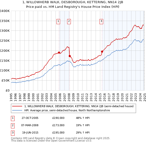 1, WILLOWHERB WALK, DESBOROUGH, KETTERING, NN14 2JB: Price paid vs HM Land Registry's House Price Index