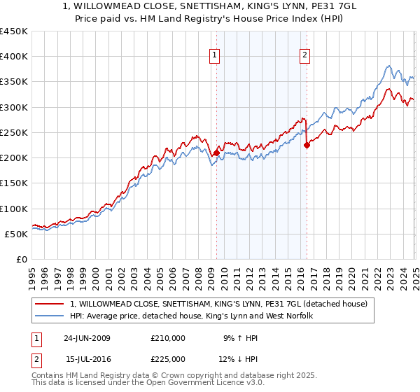 1, WILLOWMEAD CLOSE, SNETTISHAM, KING'S LYNN, PE31 7GL: Price paid vs HM Land Registry's House Price Index