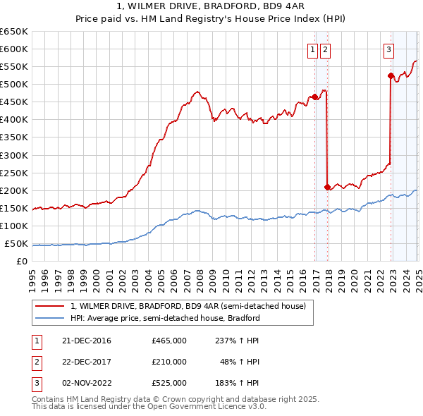 1, WILMER DRIVE, BRADFORD, BD9 4AR: Price paid vs HM Land Registry's House Price Index