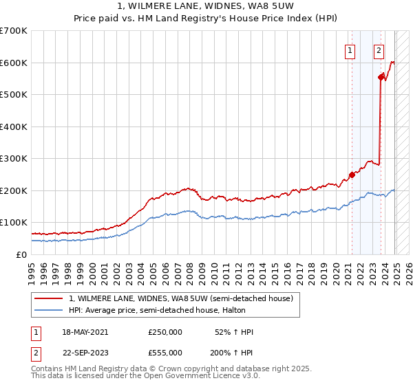 1, WILMERE LANE, WIDNES, WA8 5UW: Price paid vs HM Land Registry's House Price Index