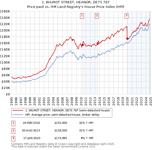 1, WILMOT STREET, HEANOR, DE75 7EF: Price paid vs HM Land Registry's House Price Index