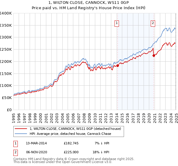 1, WILTON CLOSE, CANNOCK, WS11 0GP: Price paid vs HM Land Registry's House Price Index