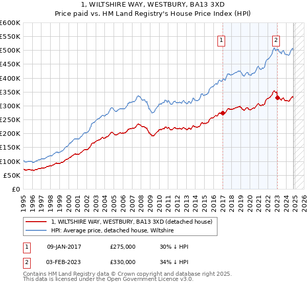 1, WILTSHIRE WAY, WESTBURY, BA13 3XD: Price paid vs HM Land Registry's House Price Index