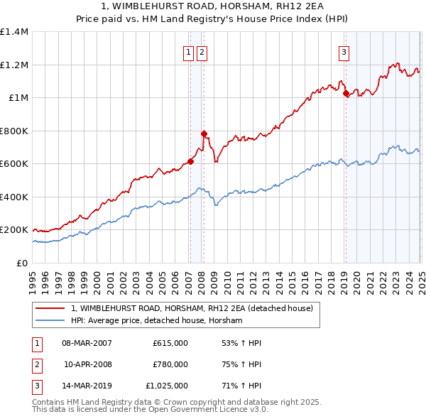 1, WIMBLEHURST ROAD, HORSHAM, RH12 2EA: Price paid vs HM Land Registry's House Price Index