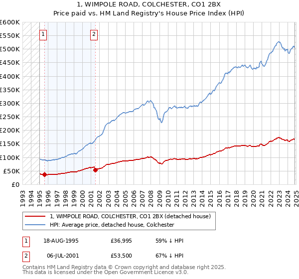 1, WIMPOLE ROAD, COLCHESTER, CO1 2BX: Price paid vs HM Land Registry's House Price Index