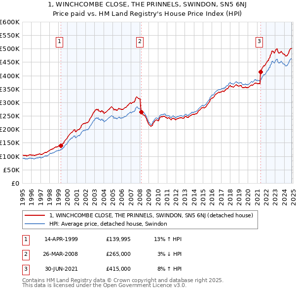 1, WINCHCOMBE CLOSE, THE PRINNELS, SWINDON, SN5 6NJ: Price paid vs HM Land Registry's House Price Index