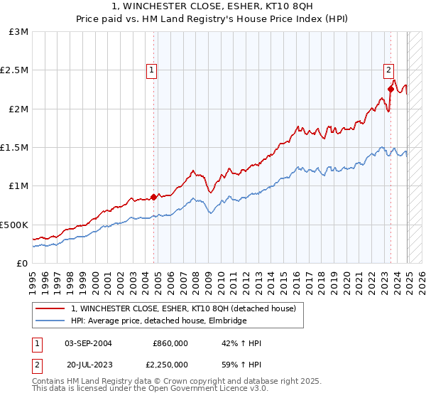 1, WINCHESTER CLOSE, ESHER, KT10 8QH: Price paid vs HM Land Registry's House Price Index