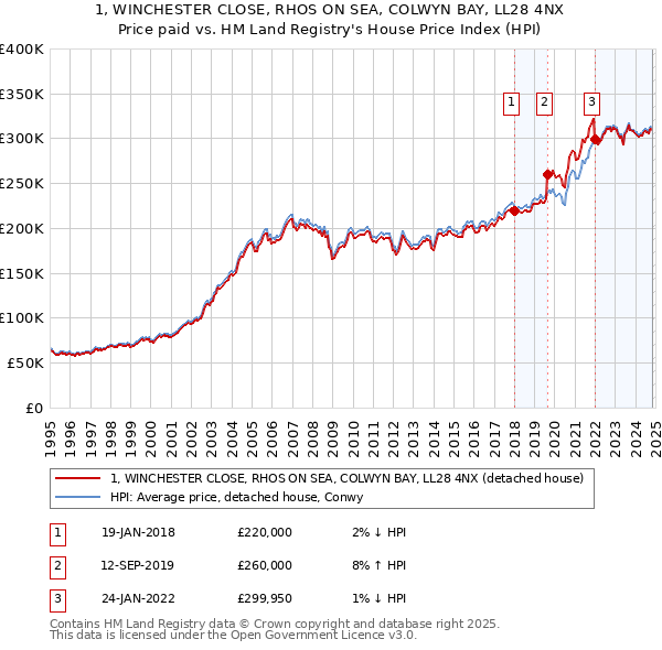 1, WINCHESTER CLOSE, RHOS ON SEA, COLWYN BAY, LL28 4NX: Price paid vs HM Land Registry's House Price Index