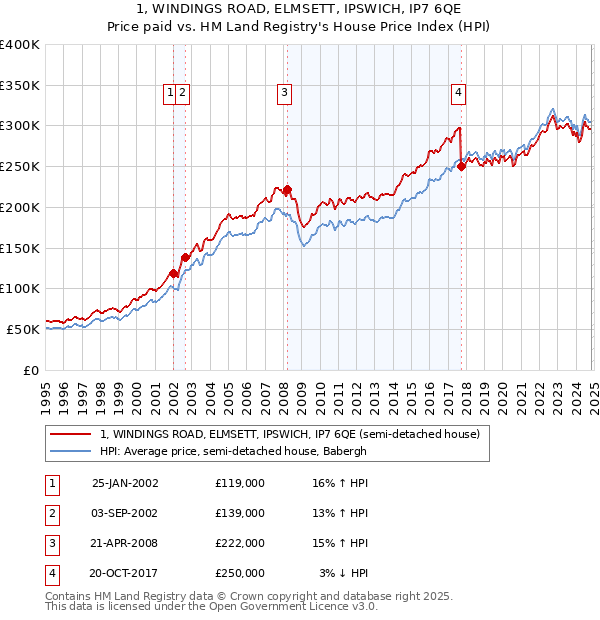 1, WINDINGS ROAD, ELMSETT, IPSWICH, IP7 6QE: Price paid vs HM Land Registry's House Price Index