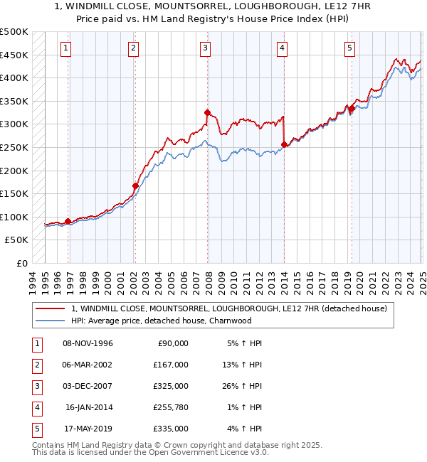 1, WINDMILL CLOSE, MOUNTSORREL, LOUGHBOROUGH, LE12 7HR: Price paid vs HM Land Registry's House Price Index