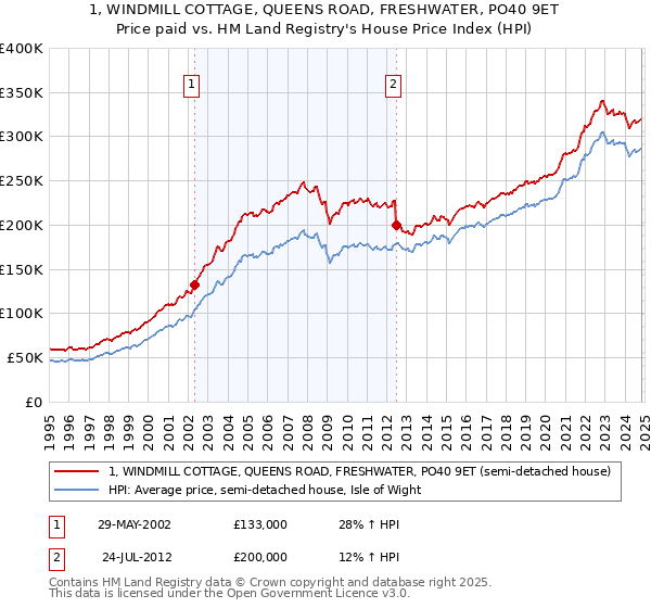 1, WINDMILL COTTAGE, QUEENS ROAD, FRESHWATER, PO40 9ET: Price paid vs HM Land Registry's House Price Index