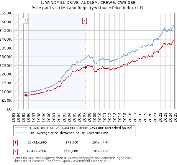 1, WINDMILL DRIVE, AUDLEM, CREWE, CW3 0BE: Price paid vs HM Land Registry's House Price Index