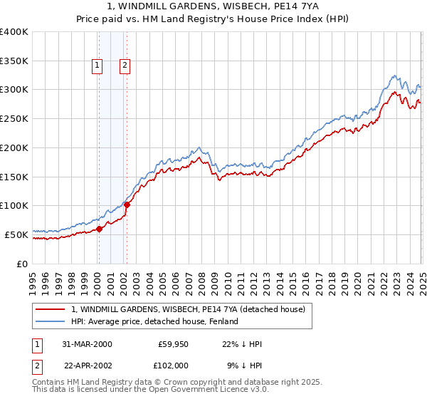 1, WINDMILL GARDENS, WISBECH, PE14 7YA: Price paid vs HM Land Registry's House Price Index