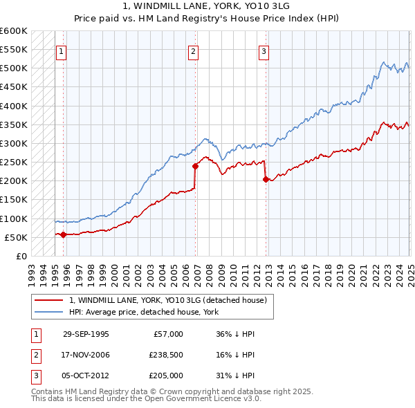 1, WINDMILL LANE, YORK, YO10 3LG: Price paid vs HM Land Registry's House Price Index