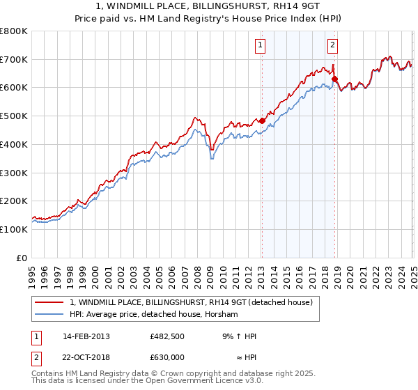 1, WINDMILL PLACE, BILLINGSHURST, RH14 9GT: Price paid vs HM Land Registry's House Price Index