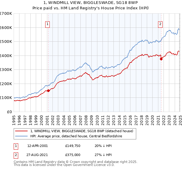 1, WINDMILL VIEW, BIGGLESWADE, SG18 8WP: Price paid vs HM Land Registry's House Price Index