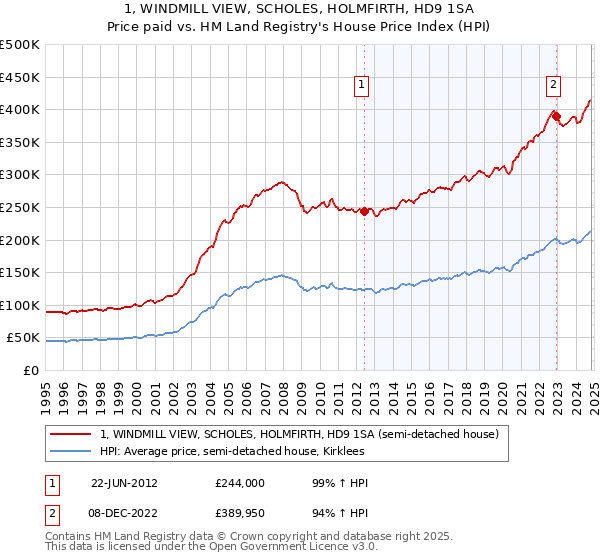 1, WINDMILL VIEW, SCHOLES, HOLMFIRTH, HD9 1SA: Price paid vs HM Land Registry's House Price Index