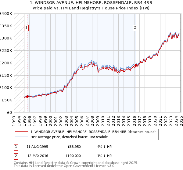 1, WINDSOR AVENUE, HELMSHORE, ROSSENDALE, BB4 4RB: Price paid vs HM Land Registry's House Price Index