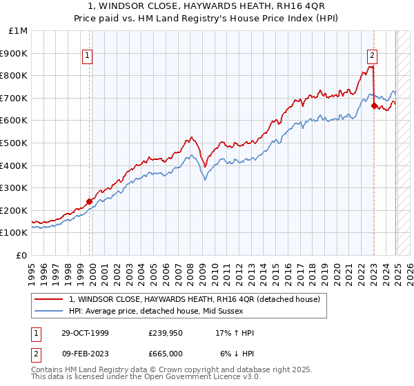 1, WINDSOR CLOSE, HAYWARDS HEATH, RH16 4QR: Price paid vs HM Land Registry's House Price Index