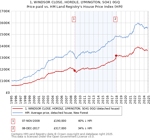 1, WINDSOR CLOSE, HORDLE, LYMINGTON, SO41 0GQ: Price paid vs HM Land Registry's House Price Index