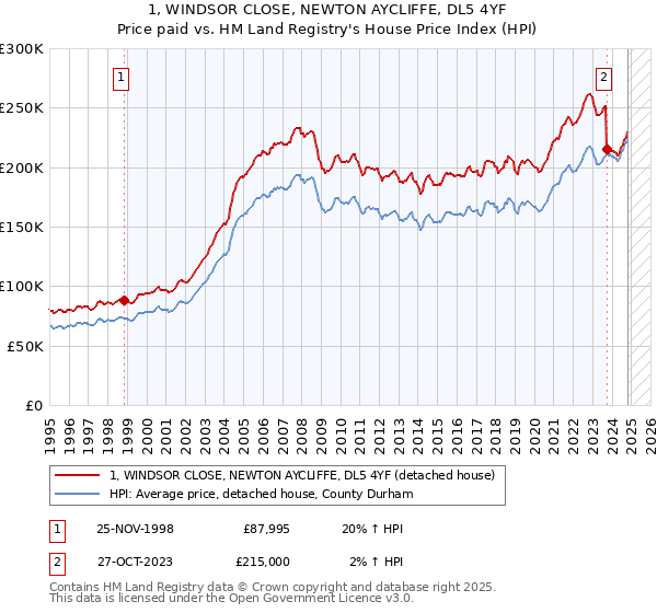 1, WINDSOR CLOSE, NEWTON AYCLIFFE, DL5 4YF: Price paid vs HM Land Registry's House Price Index