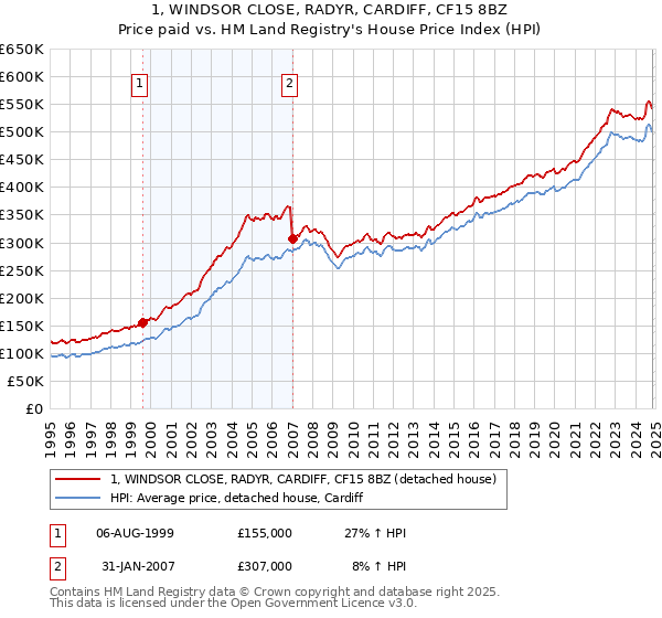 1, WINDSOR CLOSE, RADYR, CARDIFF, CF15 8BZ: Price paid vs HM Land Registry's House Price Index