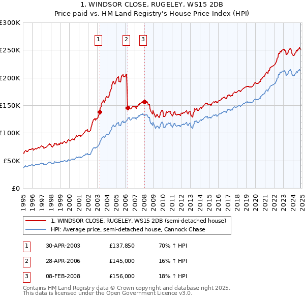 1, WINDSOR CLOSE, RUGELEY, WS15 2DB: Price paid vs HM Land Registry's House Price Index