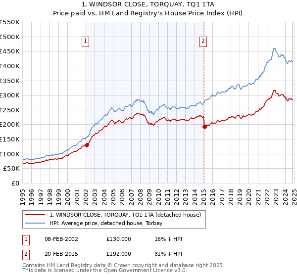 1, WINDSOR CLOSE, TORQUAY, TQ1 1TA: Price paid vs HM Land Registry's House Price Index