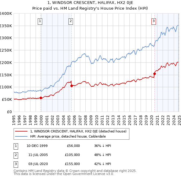 1, WINDSOR CRESCENT, HALIFAX, HX2 0JE: Price paid vs HM Land Registry's House Price Index