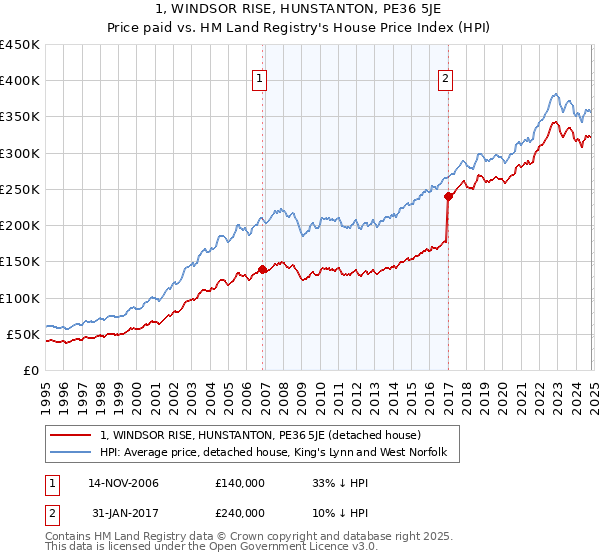 1, WINDSOR RISE, HUNSTANTON, PE36 5JE: Price paid vs HM Land Registry's House Price Index