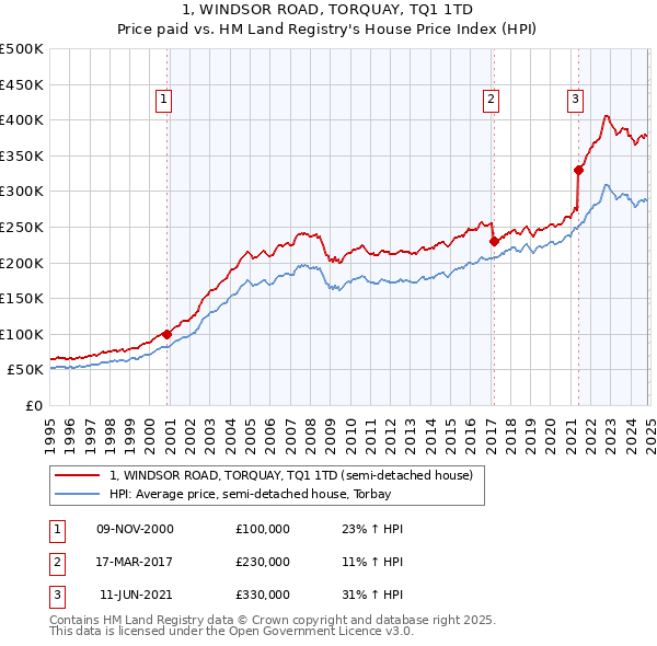 1, WINDSOR ROAD, TORQUAY, TQ1 1TD: Price paid vs HM Land Registry's House Price Index