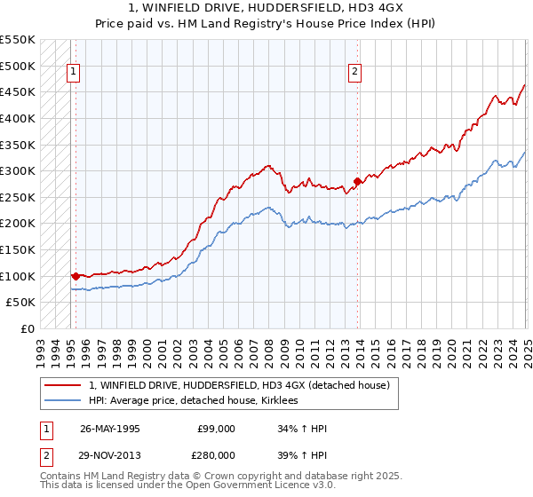 1, WINFIELD DRIVE, HUDDERSFIELD, HD3 4GX: Price paid vs HM Land Registry's House Price Index