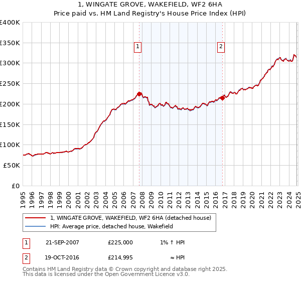 1, WINGATE GROVE, WAKEFIELD, WF2 6HA: Price paid vs HM Land Registry's House Price Index