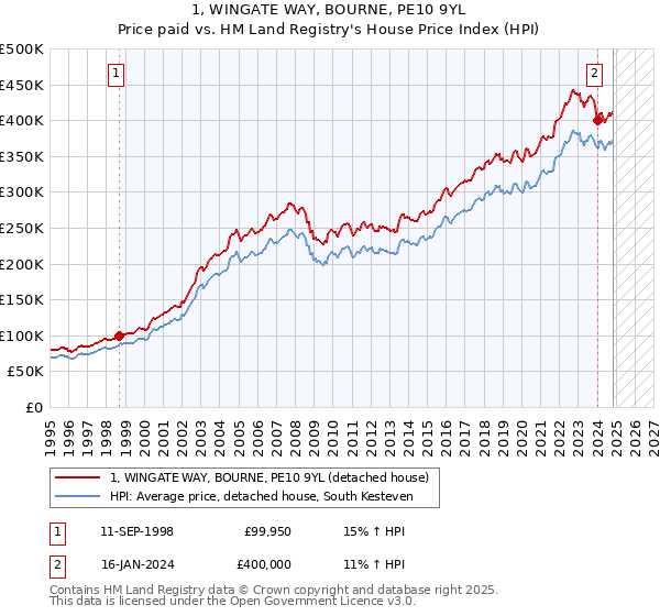 1, WINGATE WAY, BOURNE, PE10 9YL: Price paid vs HM Land Registry's House Price Index