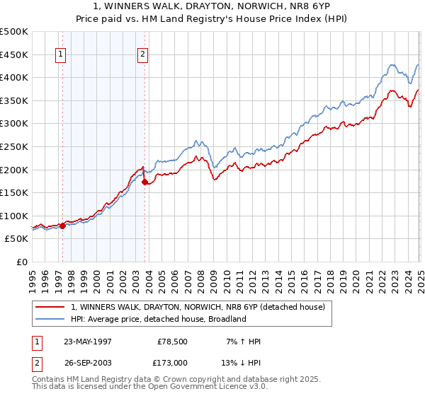 1, WINNERS WALK, DRAYTON, NORWICH, NR8 6YP: Price paid vs HM Land Registry's House Price Index