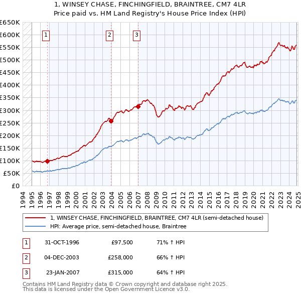 1, WINSEY CHASE, FINCHINGFIELD, BRAINTREE, CM7 4LR: Price paid vs HM Land Registry's House Price Index