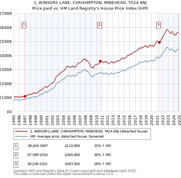 1, WINSORS LANE, CARHAMPTON, MINEHEAD, TA24 6NJ: Price paid vs HM Land Registry's House Price Index