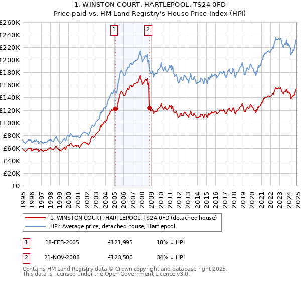 1, WINSTON COURT, HARTLEPOOL, TS24 0FD: Price paid vs HM Land Registry's House Price Index