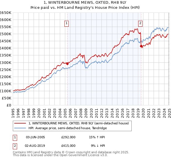 1, WINTERBOURNE MEWS, OXTED, RH8 9LY: Price paid vs HM Land Registry's House Price Index