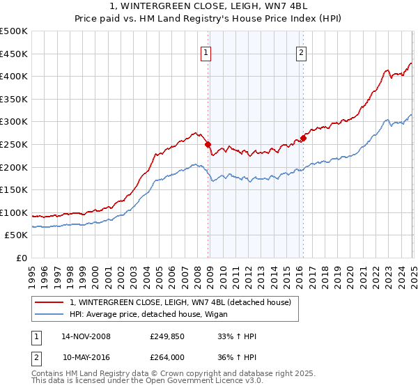 1, WINTERGREEN CLOSE, LEIGH, WN7 4BL: Price paid vs HM Land Registry's House Price Index