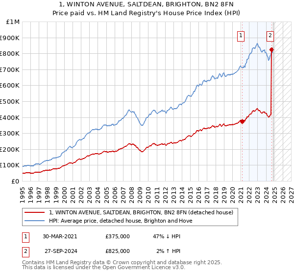 1, WINTON AVENUE, SALTDEAN, BRIGHTON, BN2 8FN: Price paid vs HM Land Registry's House Price Index