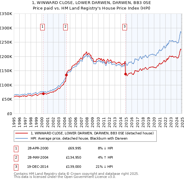 1, WINWARD CLOSE, LOWER DARWEN, DARWEN, BB3 0SE: Price paid vs HM Land Registry's House Price Index