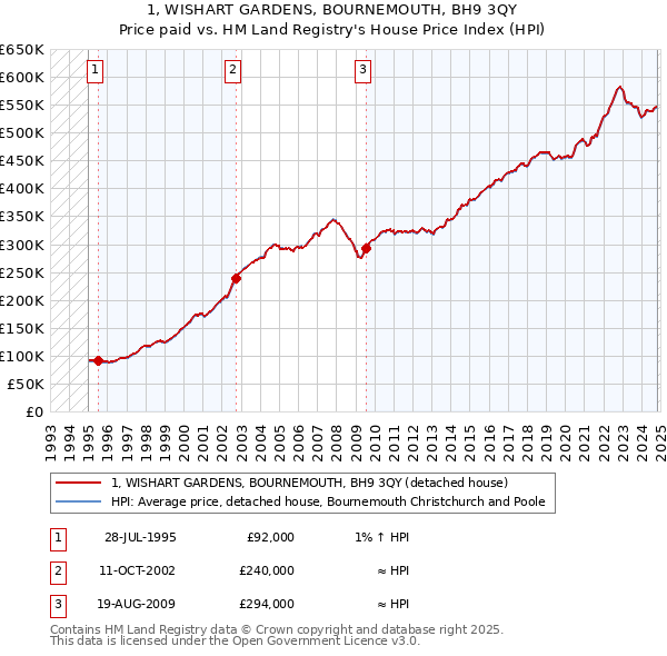 1, WISHART GARDENS, BOURNEMOUTH, BH9 3QY: Price paid vs HM Land Registry's House Price Index