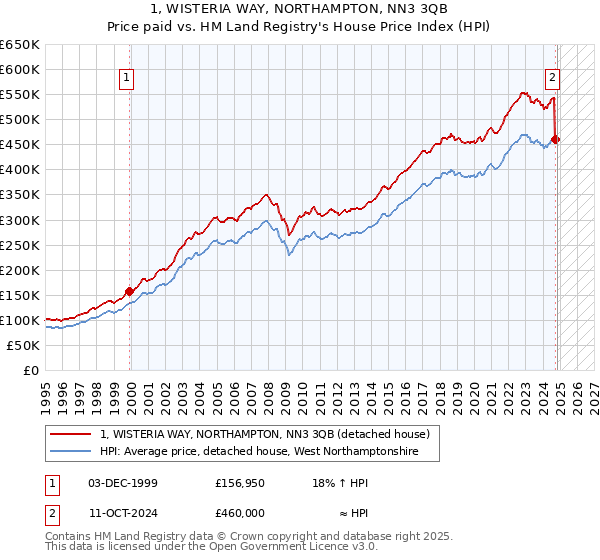 1, WISTERIA WAY, NORTHAMPTON, NN3 3QB: Price paid vs HM Land Registry's House Price Index