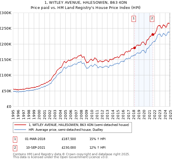 1, WITLEY AVENUE, HALESOWEN, B63 4DN: Price paid vs HM Land Registry's House Price Index