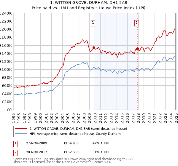 1, WITTON GROVE, DURHAM, DH1 5AB: Price paid vs HM Land Registry's House Price Index