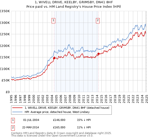 1, WIVELL DRIVE, KEELBY, GRIMSBY, DN41 8HF: Price paid vs HM Land Registry's House Price Index