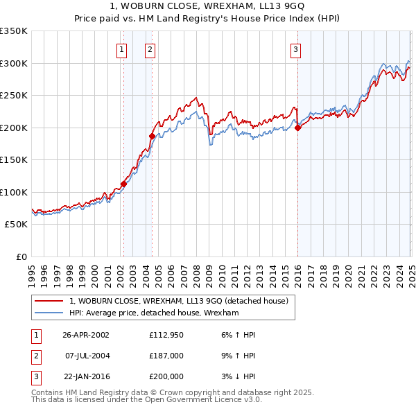 1, WOBURN CLOSE, WREXHAM, LL13 9GQ: Price paid vs HM Land Registry's House Price Index