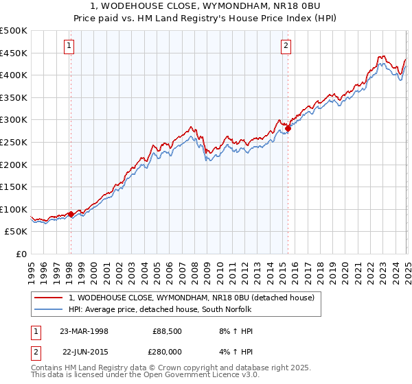 1, WODEHOUSE CLOSE, WYMONDHAM, NR18 0BU: Price paid vs HM Land Registry's House Price Index